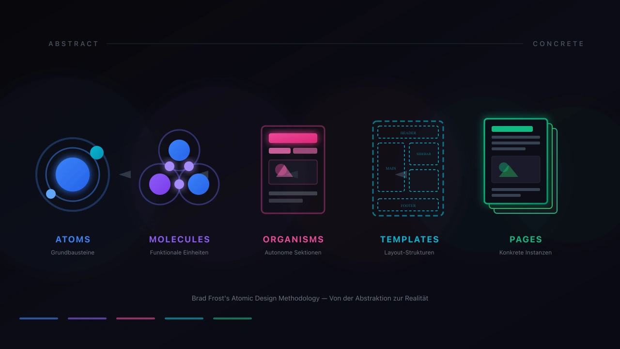 Hiérarchie Atomic Design des Atoms aux Pages